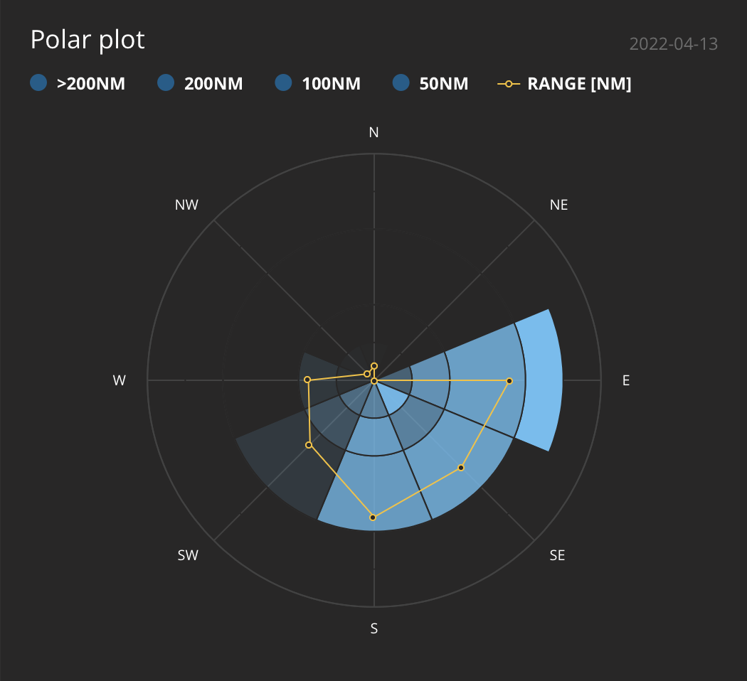 Polar plot