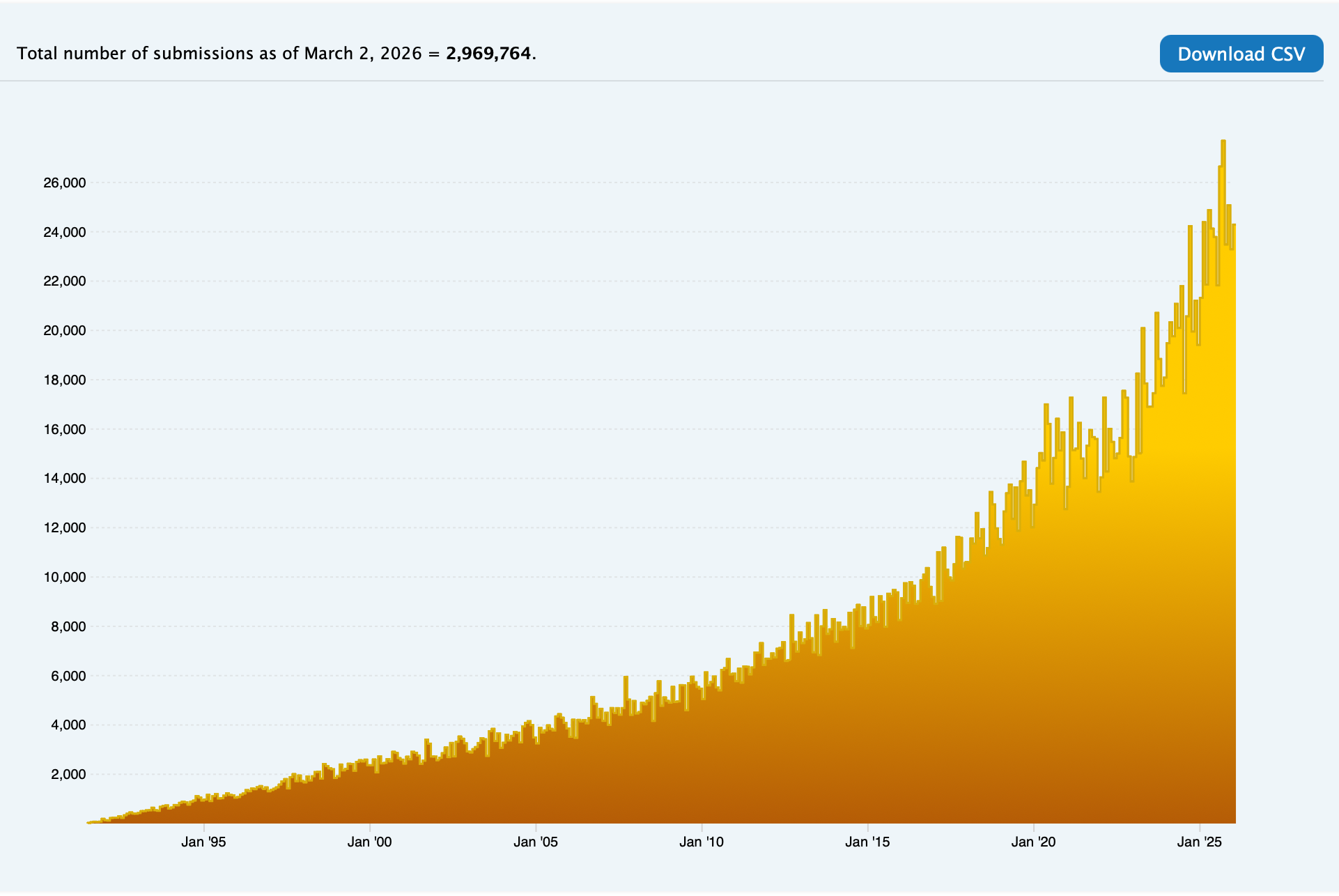 arxiv statistics